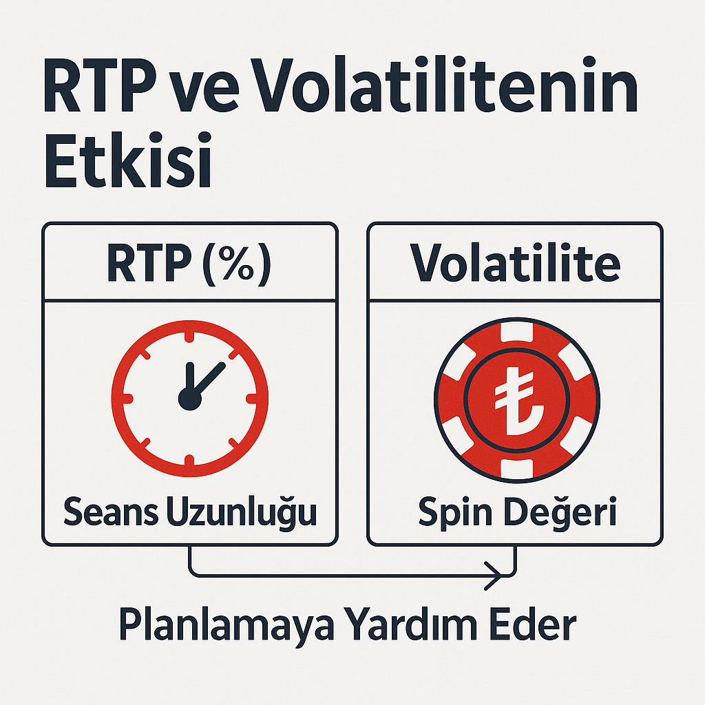 Slotlarda RTP ve volatilitenin oturum planına etkisi